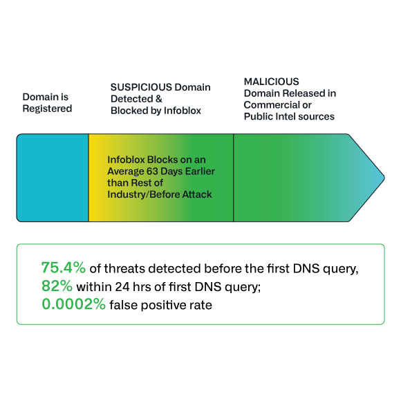 The timeline arrow graphic says Infoblox Threat Defense detects and blocks cyberthreats 63 days before the industry average.
