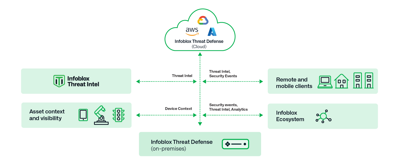 A diagram showing how Infoblox Threat Defense’s features and capabilities work to detect cyberattacks.