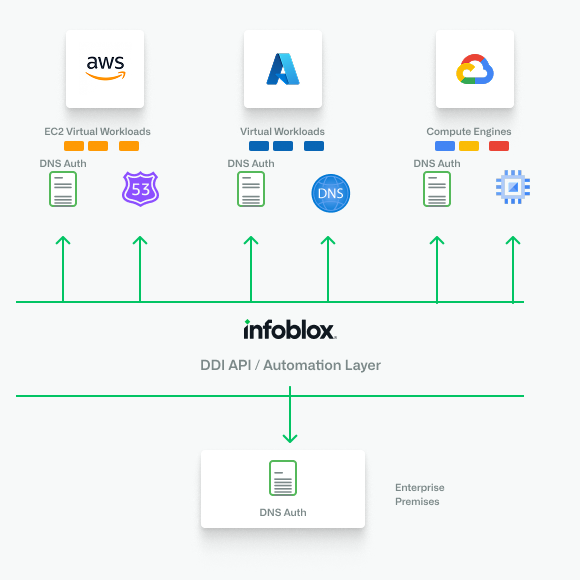 Ein Flussdiagramm, das zeigt, wie Programmierschnittstellen durch die DDI-Automatisierungsebene von Infoblox fließen.