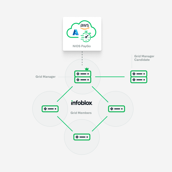 products-nios-pay-go-image A diagram showing how Infoblox Grid interacts with different PayGo payment options through Google Cloud, Microsoft Azure and AWS.