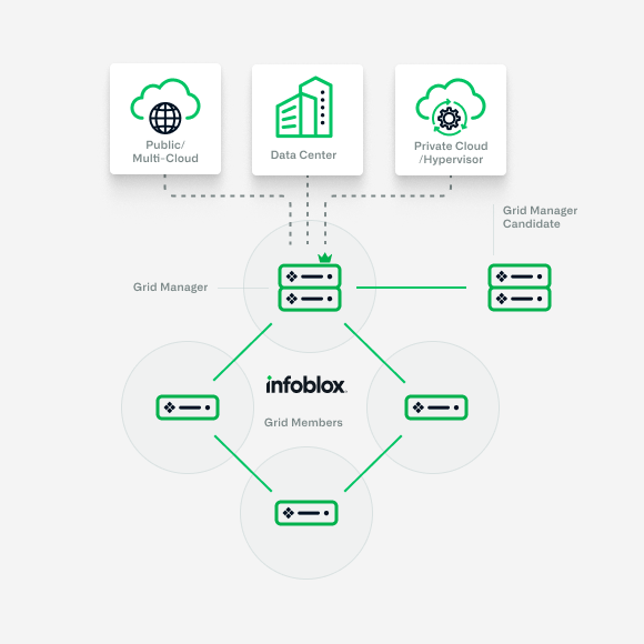 products-nios-trinzic-x6-image A diagram showing how Infoblox Grid and Trinzic appliances interact with different types of networking servers.